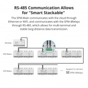 SONOFF smart μονάδα παρακολούθησης ισχύος SPM-MAIN WiFi/Ethernet, 20A